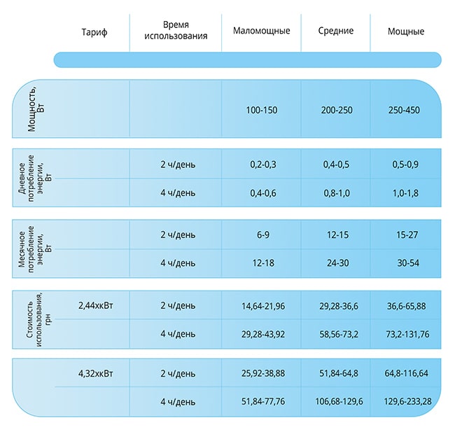 Сколько платить в месяц за электрический полотенцесушитель - сравнительная таблица
