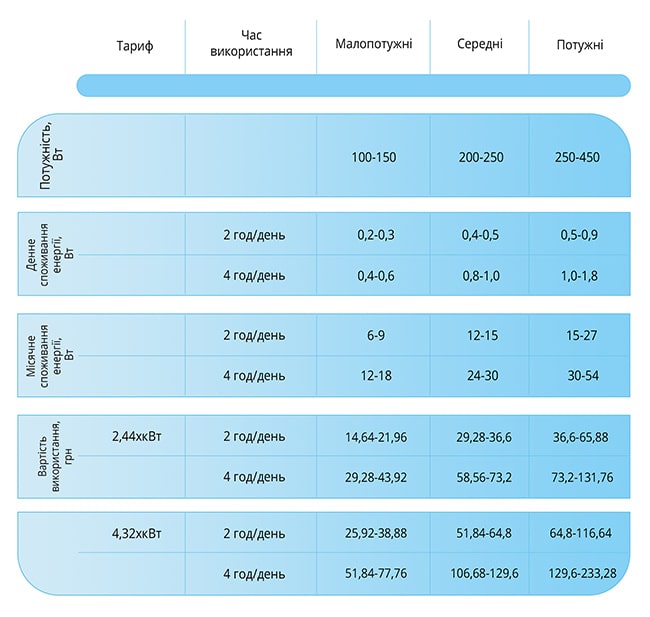 Скільки платити в місяць за електричну рушникосушарку - порівняльна таблиця