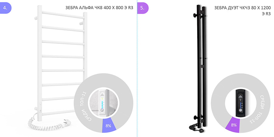 Рейтинг лучших электрических полотенцесушителей 2024, 4, 5 место - Зебра Альфа ЧК8 400 х 800 Э R3, Зебра Дуэт ЧКЧ3 80 х 1200 Э R3
