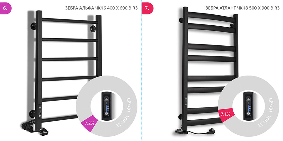 Рейтинг лучших электрических полотенцесушителей 2024, 6, 7 место - Зебра Альфа ЧКЧ6 400 х 600 Э R3, Зебра Атлант ЧКЧ8 500 х 900 Э R3