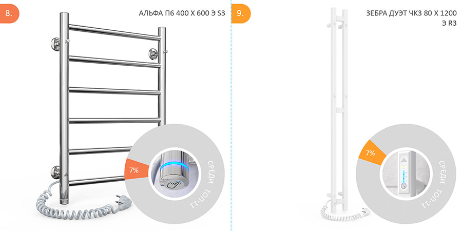 Рейтинг лучших электрических полотенцесушителей 2024, 8, 9 место - Альфа П6 400 х 600 Э S3, Зебра Дуэт ЧК3 80 х 1200 Э R3