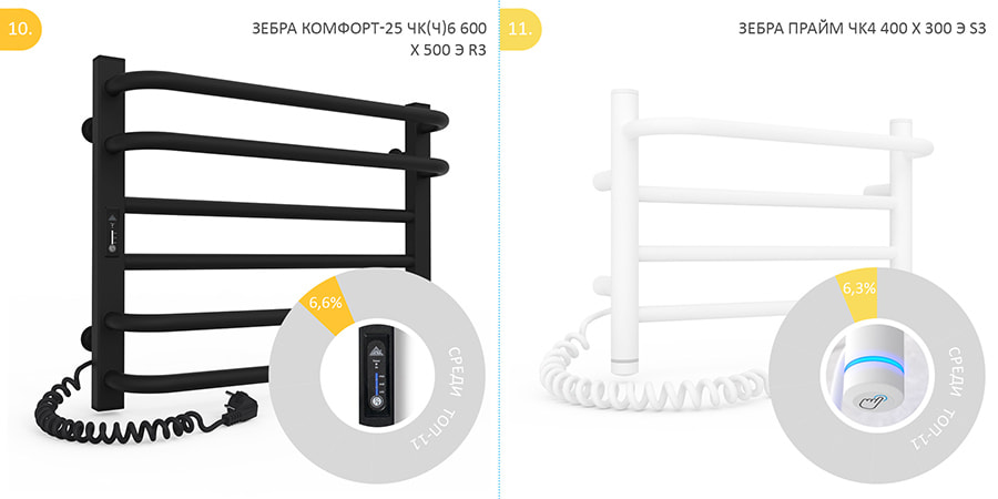 Рейтинг лучших электрических полотенцесушителей 2024, 10, 11 место - Зебра Комфорт-25 ЧК(Ч)6 600 х 500 Э R3, Зебра Прайм ЧК4 400 х 300 Э S3