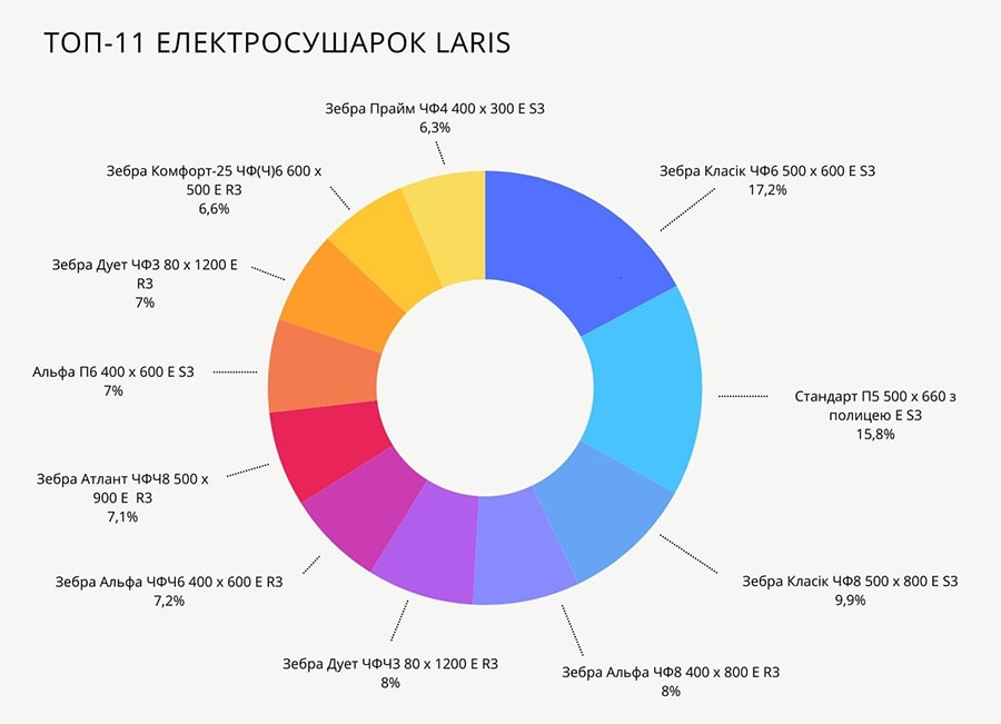 Рейтинг кращих електричних рушникосушарок 2024 - з-поміж ТОП-11 електросушарок