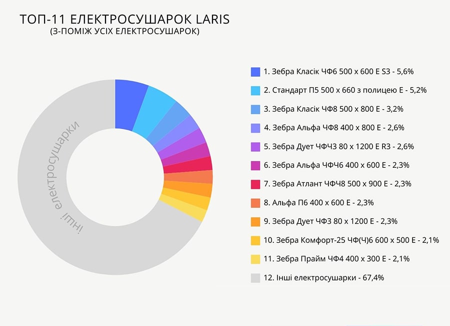 Рейтинг кращих електричних рушникосушарок 2024 - з-поміж всіх електросушарок