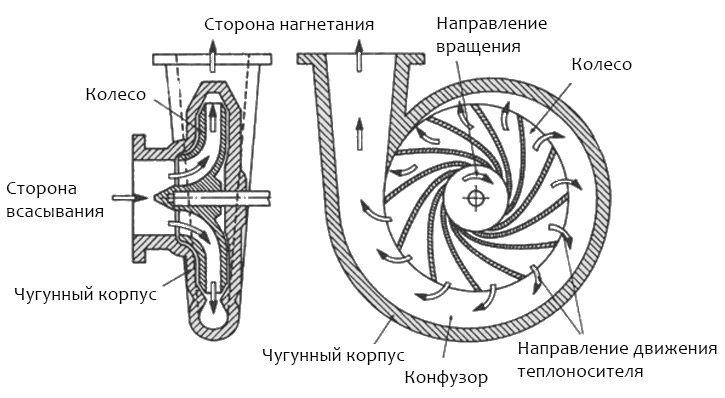 Теплоноситель идет вниз