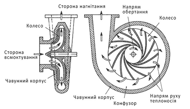 Циркуляційний насос - схема 