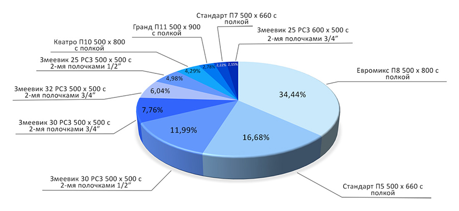 Статистика - водяные полотенцесушители с полкой