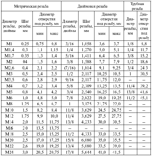 Таблица параметров метрической и дюймовой резьбы