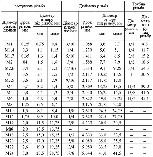 Таблиця параметрів метричної і дюймової різьби